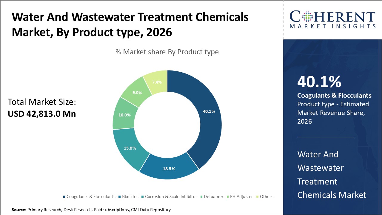 Water And Wastewater Treatment Chemicals Market By Product type
